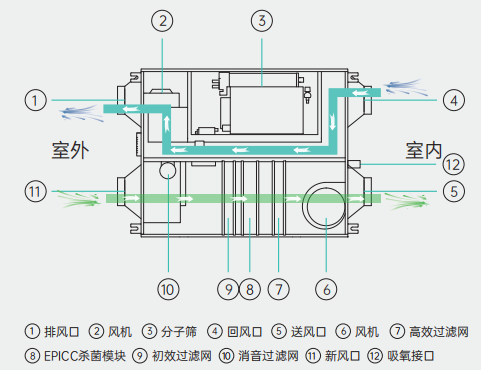 外循環(huán)模式