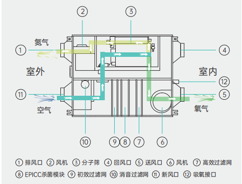 制氧模式