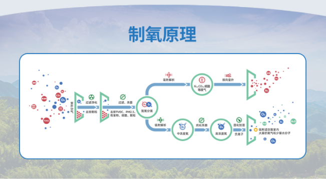 5-22制氧原理