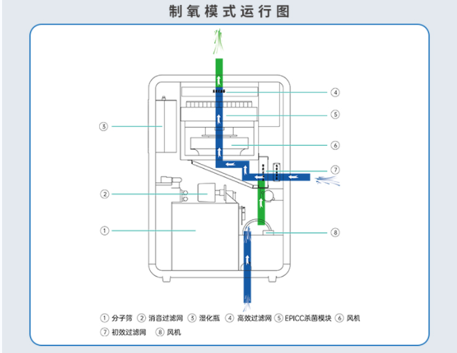 5-22制氧模式運(yùn)行圖