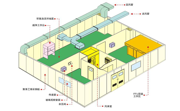 實驗室新風(fēng)系統(tǒng)安裝方案