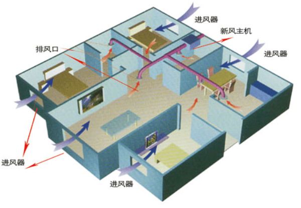 住宅新風(fēng)系統(tǒng)設(shè)計(jì)安裝