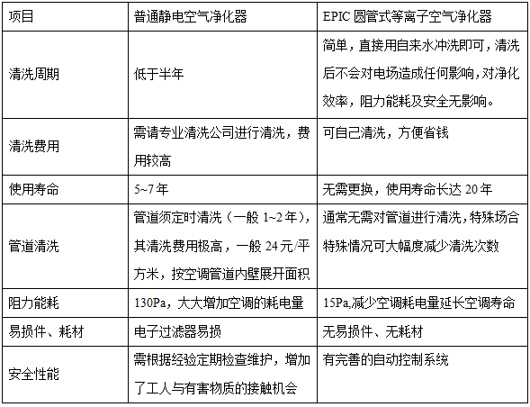 EPIC等離子凈化模塊