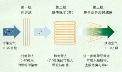 科尼安潔EIPC凈化模塊