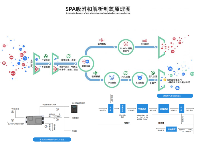  供氧三位一體機