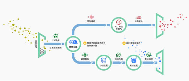 康養(yǎng)凈化新風(fēng)設(shè)備原理