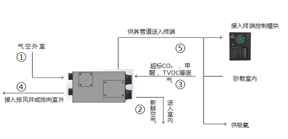 健氧凈化系統(tǒng)