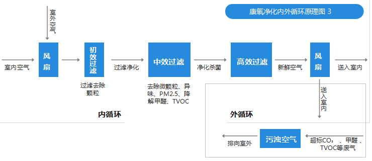 健養(yǎng)凈化設(shè)備原理圖