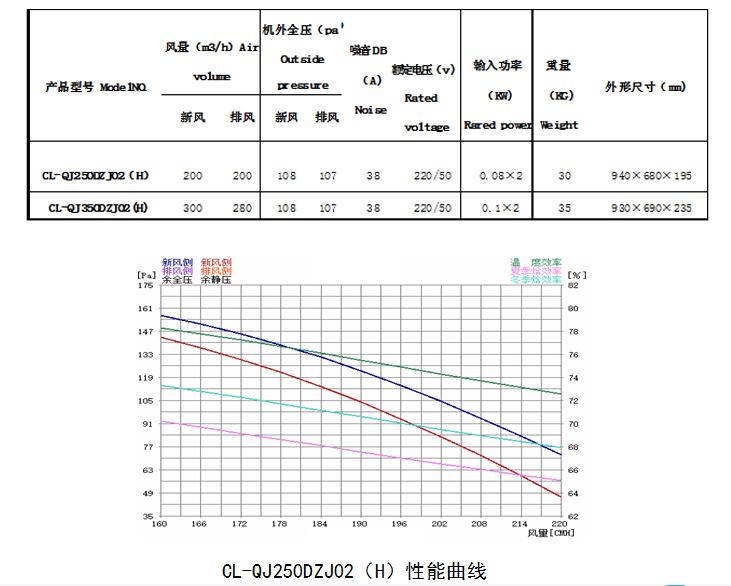 新風(fēng)凈化系統(tǒng)的技術(shù)參數(shù)